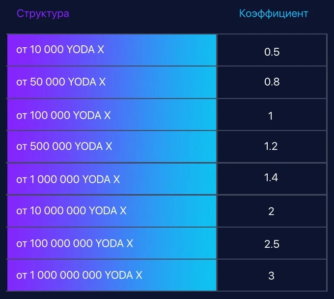 Инвестиционные планы Yoda X 3