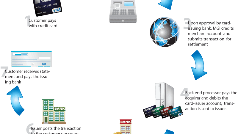 Payment Processor - Credit Card Process