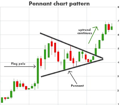 pennant chart pattern