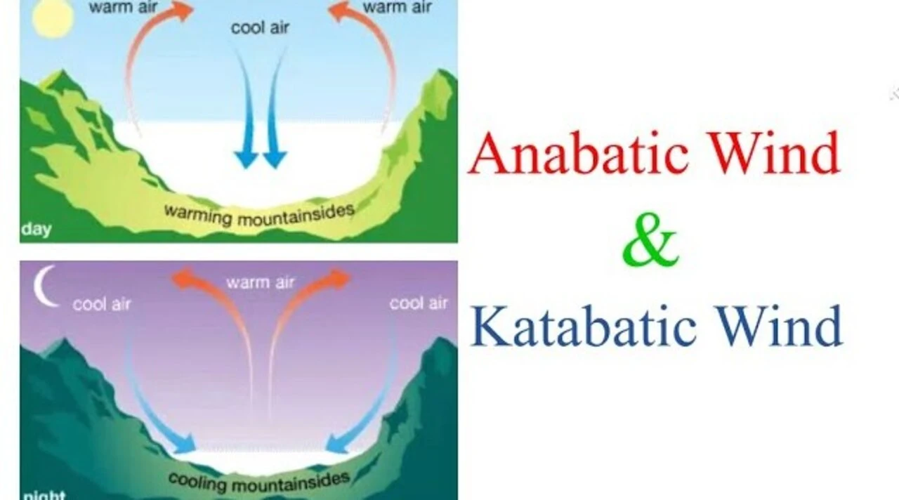 What Are Anabatic And Katabatic Winds