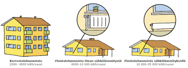 Tietoa sähkön kulutuksesta - Energiavarasto