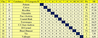 Clasificación campeonato de Catalunya por equipos 2ª categoría B 1955/56