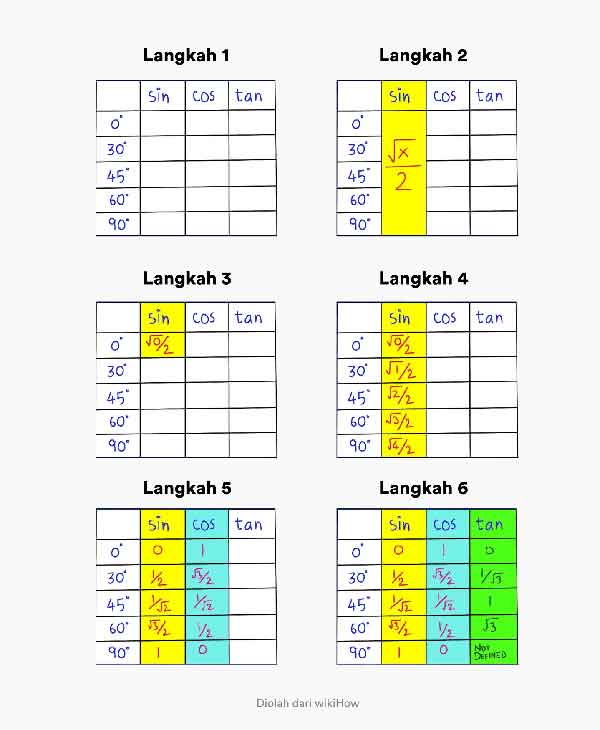 Daftar Tabel Trigonometri Sin Cos Tan Lengkap Semua Sudut