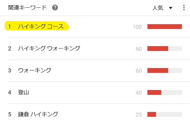 Googleトレンド＜ハイキング＞