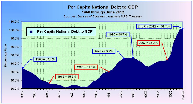 United States Federal Government Debt to Gross Domestic Product