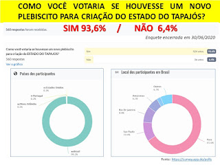 Pesquisa realizada pelo ICPET – Instituto Cidadão Pró Estado do Tapajós – revelou que a maioria da população votaria SIM em novo Plebiscito pela criação do Estado do Tapajós.