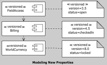 Modeling New Properties cse study zone,estudies4you,UML Common Mechanisms,,ooad Common Mechanisms,Common Mechanisms in uml,Common Mechanisms in ooad,define Node in uml,define Stereotype in uml,Tagged Values in uml,Constraints in uml,Modeling New Properties in uml,Modeling New Semantics in uml,