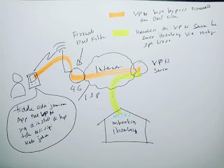 Bahaya Pakai VPN Untuk Android 