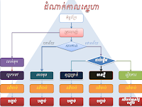 ដំណាក់កាលស្នេហា & មុន និង ក្រោយរៀបការ