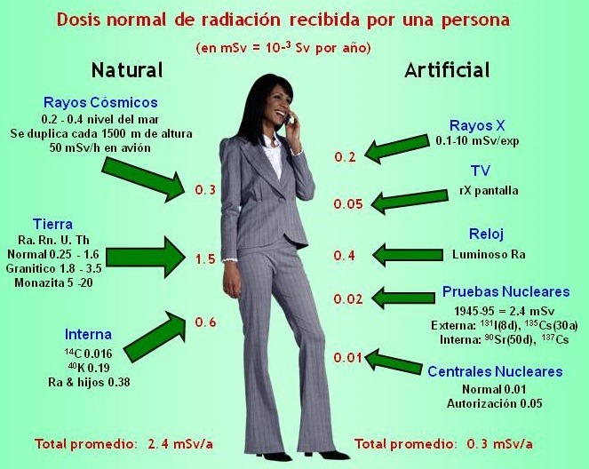 Resultado de imagen de radiaciones ionizantes efectos