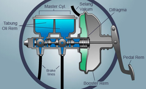  sebagus dan sebaik apapun dari performa mesin kendaraan beroda empat bila tidak ada tunjangan sistem penger Penyebab Pedal Rem Terasa Keras