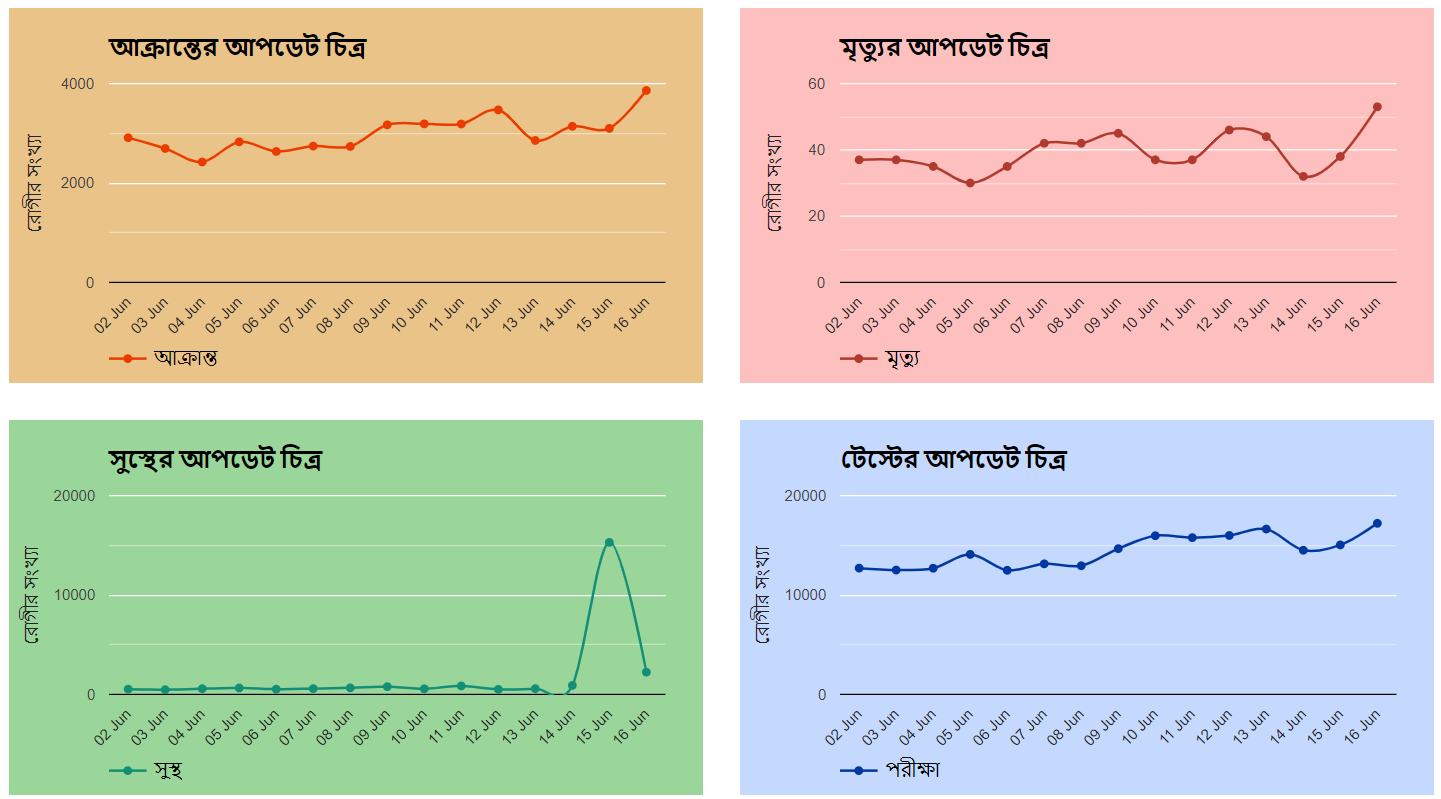 Covid-19 Status Bangladesh