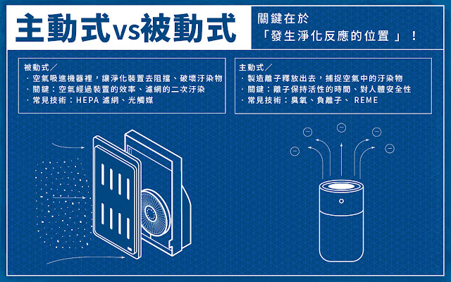 【資訊圖表】面對空汙積極出招，空氣清淨機技術怎麼看！