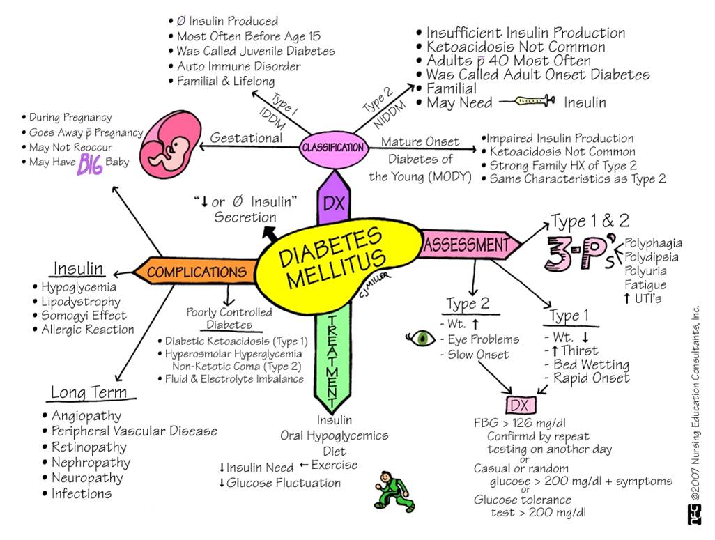 Diabetes Mellitus - Type 1 Signs &amp; Symptoms