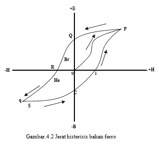 Bahan bahan Magnetik