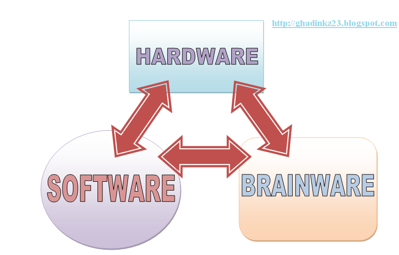 ILMU 212: Pengertian Hardware, Software, dan Brainware