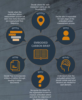 Chart showing the process of producing a 'carbon brief'.