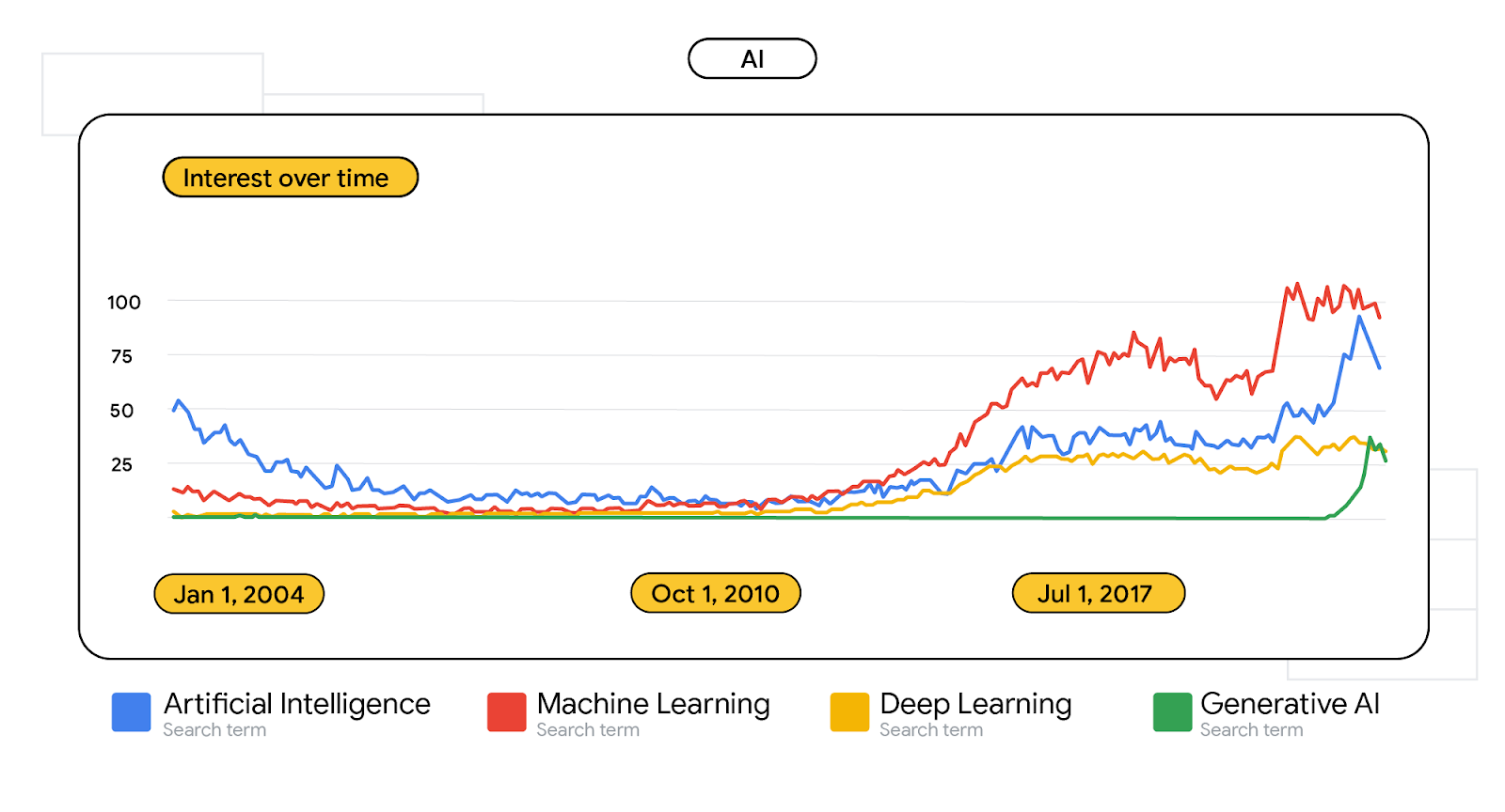 Graph of search term volume for “artificial intelligence”, “machine learning”, “deep learning”, and “generative AI” from 2004-present day