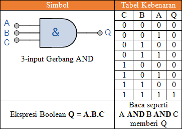 Gerbang Logika AND