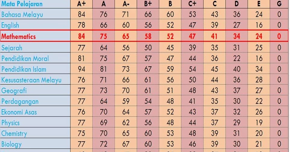 P3nnyM@th: BaseLine Data Mata Pelajaran SPM