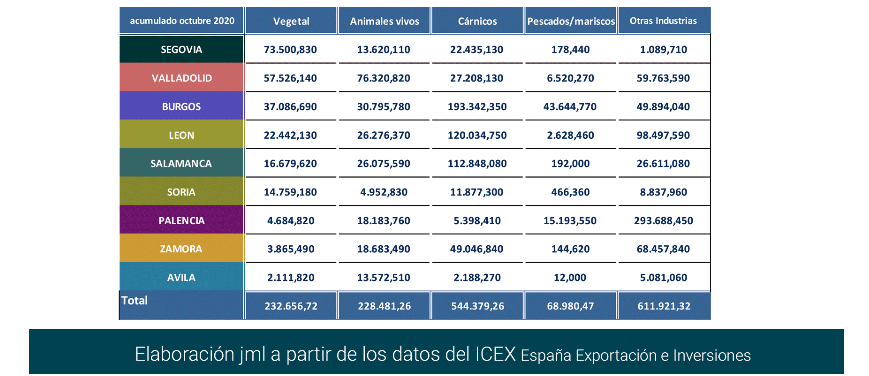 Export agroalimentario CyL oct 2020-13 Francisco Javier Méndez Lirón