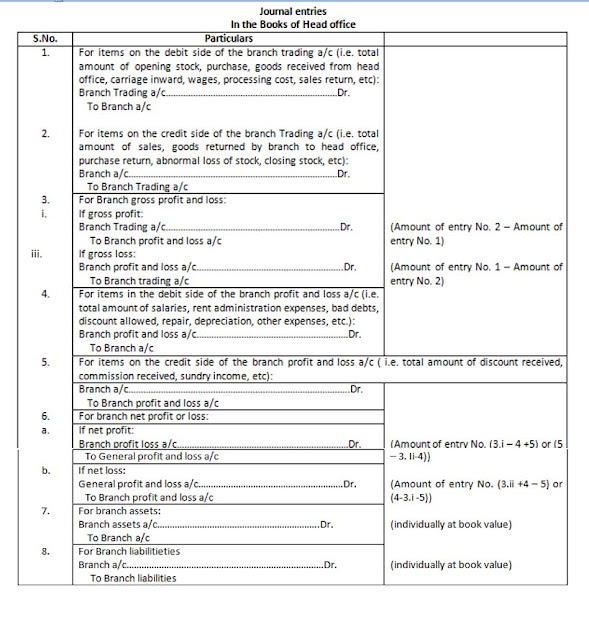 Accounting for Branch