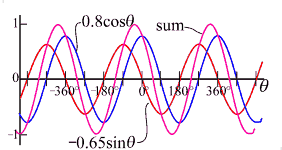 addition of sine and cosine functions