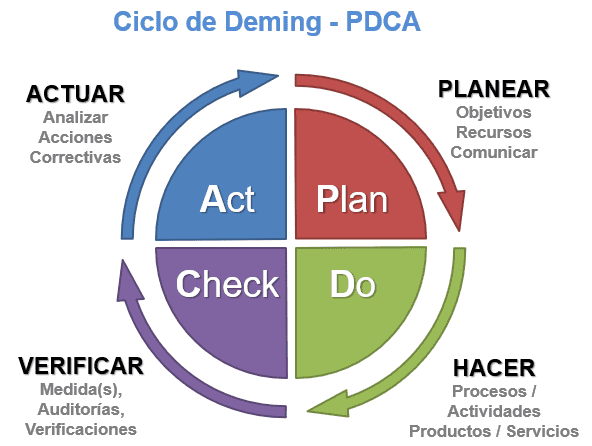 Ciclo de Deming: Metodología de mejora continua | PDCA - PHVA