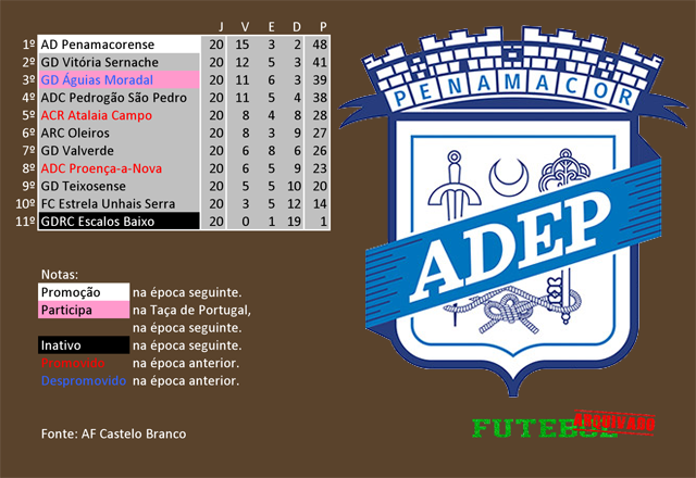 classificação campeonato regional distrital associação futebol castelo branco 2006 penamacorense