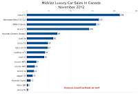 Canada November 2012 midsize luxury car sales chart