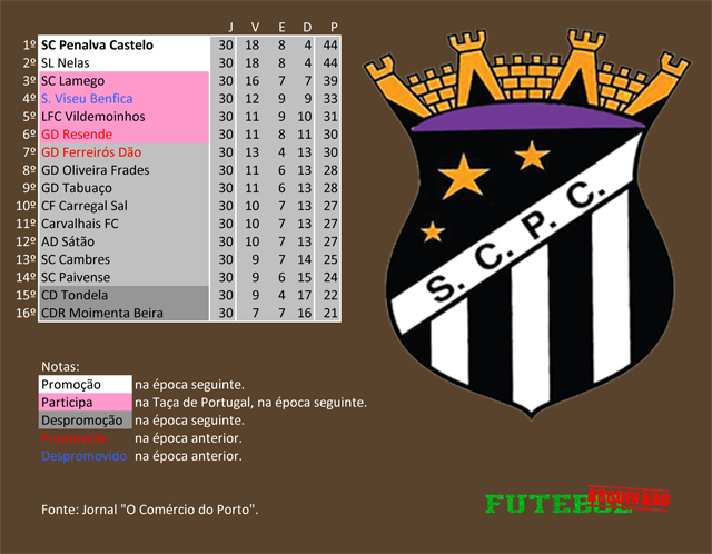 classificação campeonato regional distrital associação futebol viseu 1990 penalva castelo