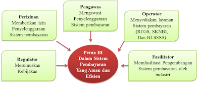 Bagan Peran Bank Indonesia dalam Sistem Pembayaran