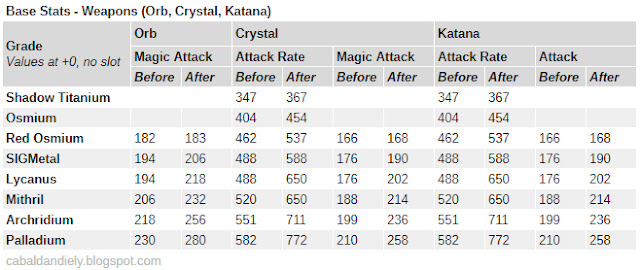 Increase in Attack / Magic Attack / Attack Rate in Weapon (Shadow Titanium and above)