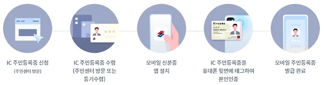 IC 주민등록증 발급과정