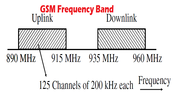 GSM-Frequency-Band