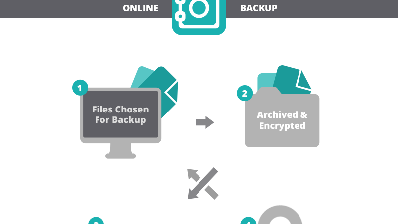 SOS Online Backup - Offsite Backup Solutions For Small Business