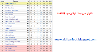 أتلتيكو مدريد بطل الدوري الإسباني للمرة رقم 9 في تاريخ الليغا