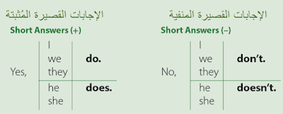 Simple Present Tense: Statements and Questions