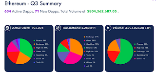 Ethereum dapp percentage