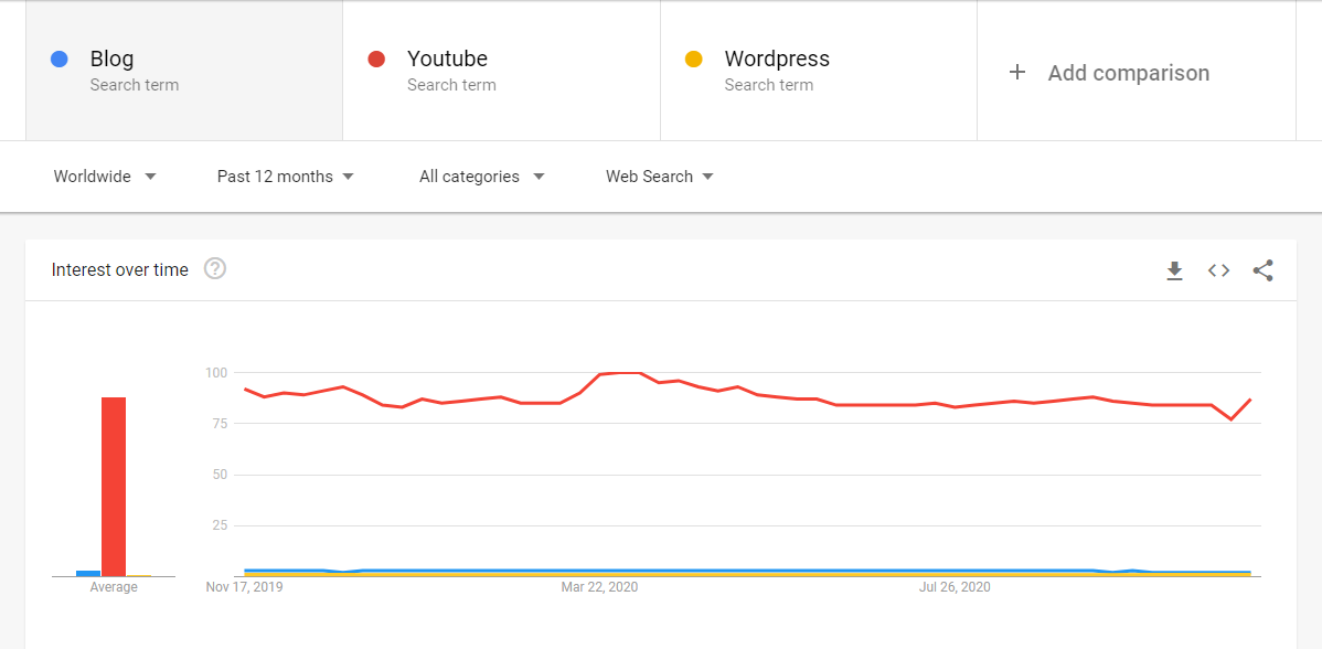 Blog vs Youtube