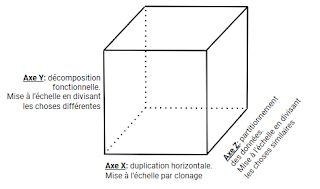 Théorie derrière les microservices