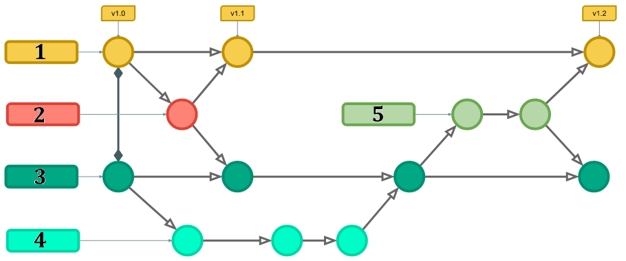 How to pass Linkedin GIT Assessment Test