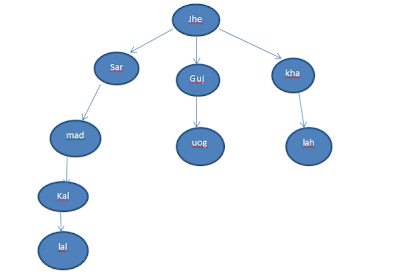 Uninformed Searching Algorithms in Artificial Intelligence || Basic Searching Process