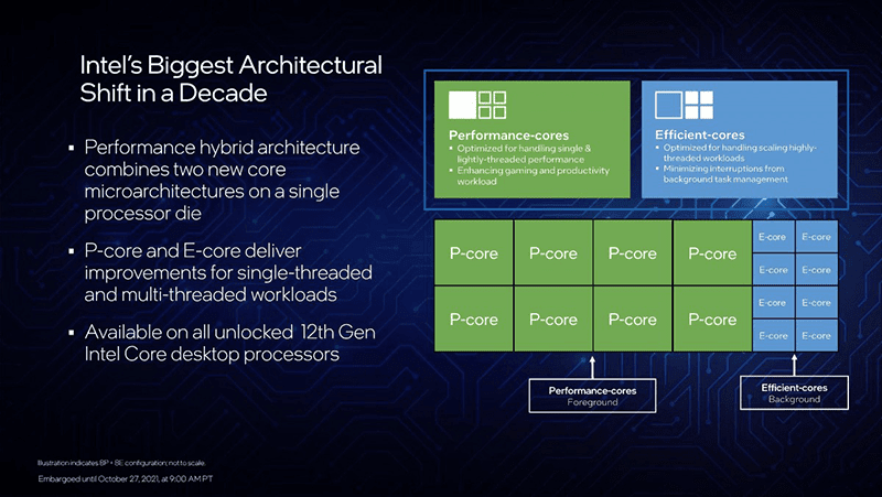 It uses a hybrid core design similar to modern smartphones