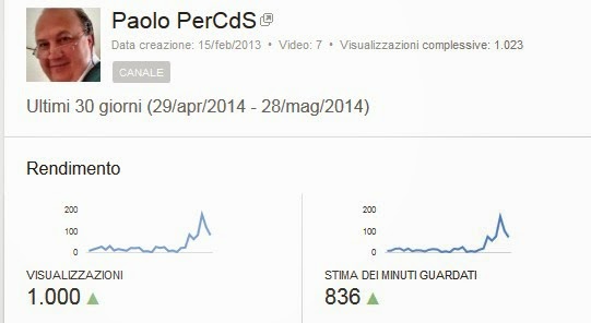 1000 Visualizzazioni su YouTube