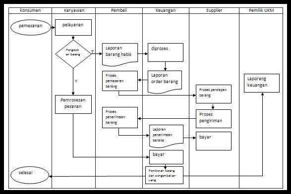 Contoh Pembuatan Flowchart Dan Jenis Alurnya - LKIT 2017