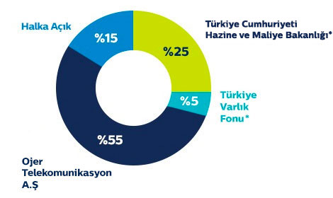 turk-telekom-ortaklik-yapisi