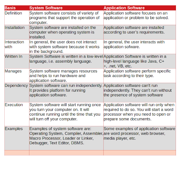 Difference Between System Software and Application Software