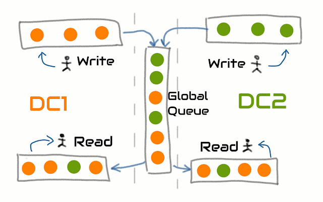 Sequential consistency