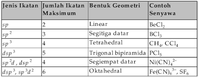 Beberapa bentuk geometri ikatan